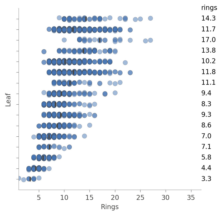 Plot diagram an Abalone decision tree