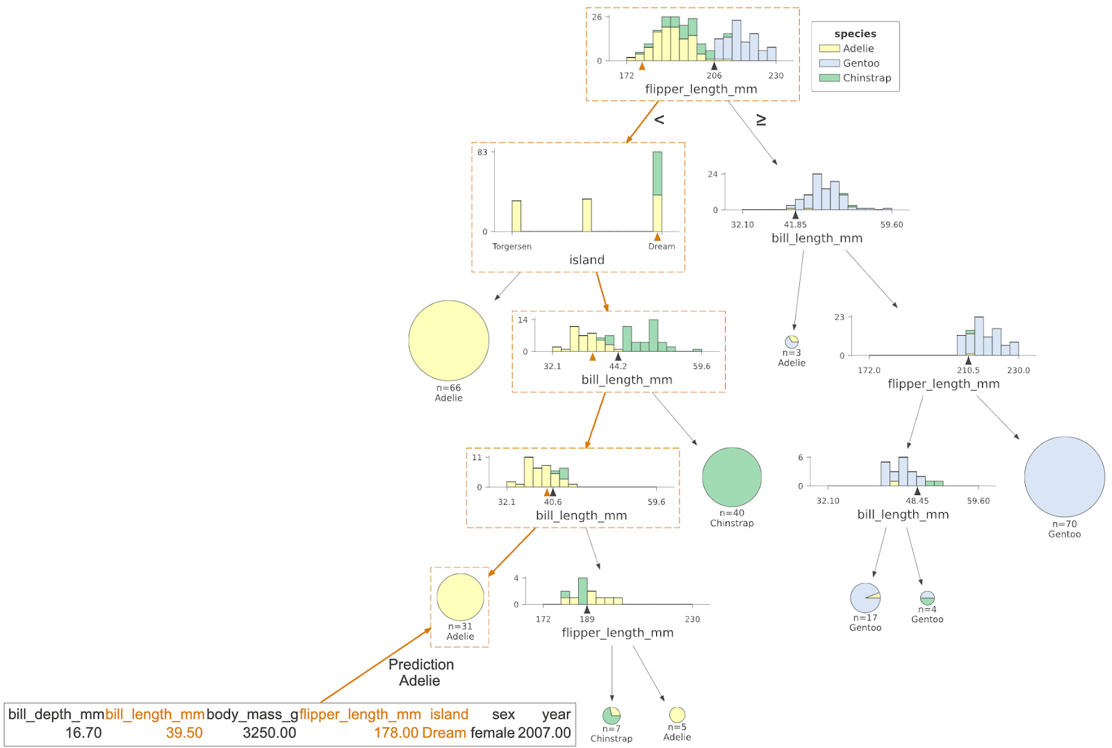 Illustration of the decisions made by the decision tree for a specific Penguin instance, with the path highlighted in orange boxes and the test instance features