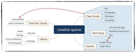 Mind map of my creative spaces