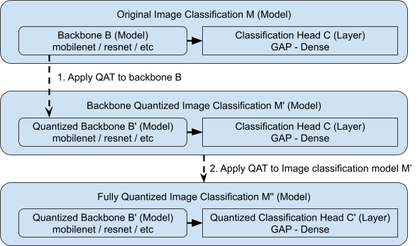 Adding Quantization-aware Training and Pruning to the TensorFlow Model Garden