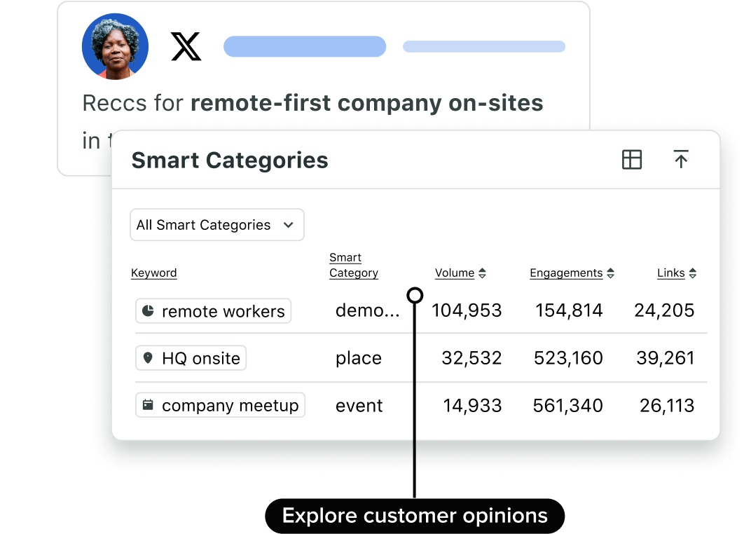 Product UI image of Sprout Social displaying Smart Categories for keywords such as ‘remote workers,’ ‘HQ onsite,’ and ‘company meetup,’ with associated metrics like engagement and volume visible for each category