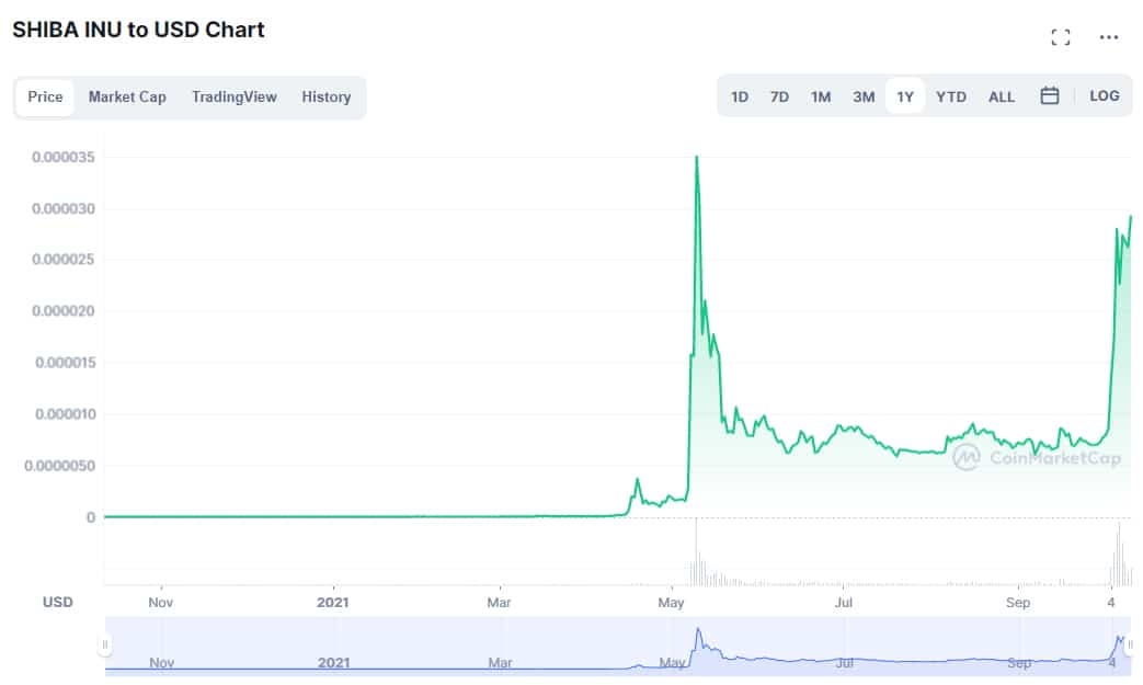 Buy Shiba Inu coin - CoinMarketCap