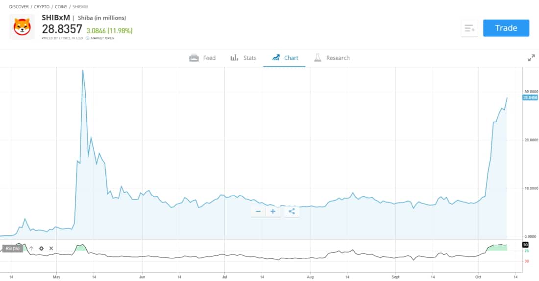 Buy Shiba Inu Coin - Shiba Inu chart on eToro