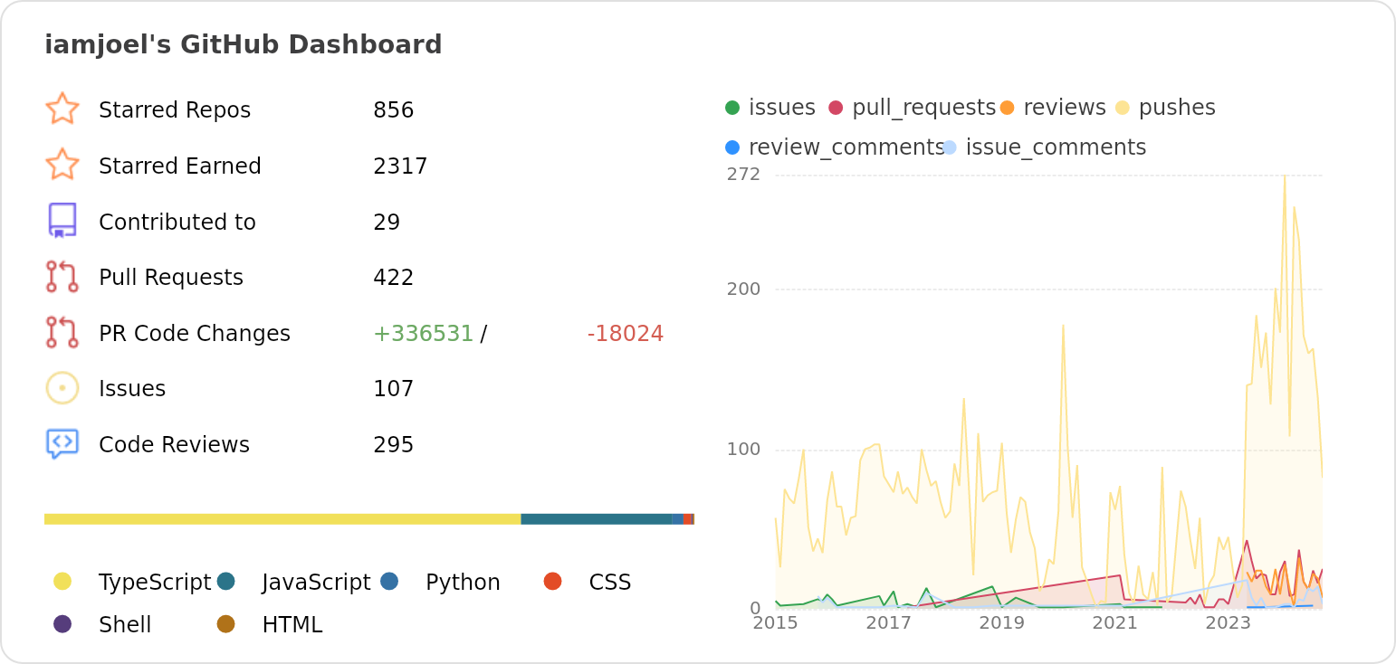 Dashboard stats of @iamjoel