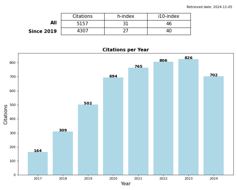 Citation History