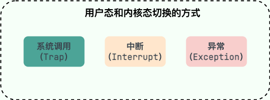 用户态切换到内核态的 3 种方式