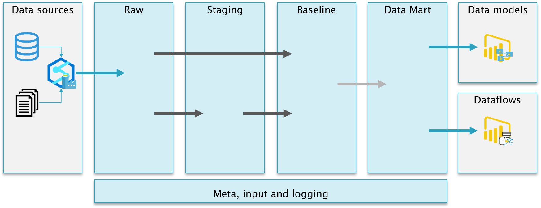 Transform with SQL DB