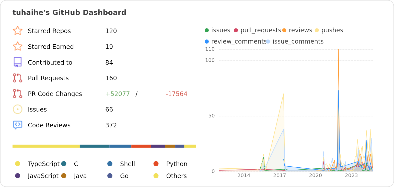 Dashboard stats of @tuhaihe