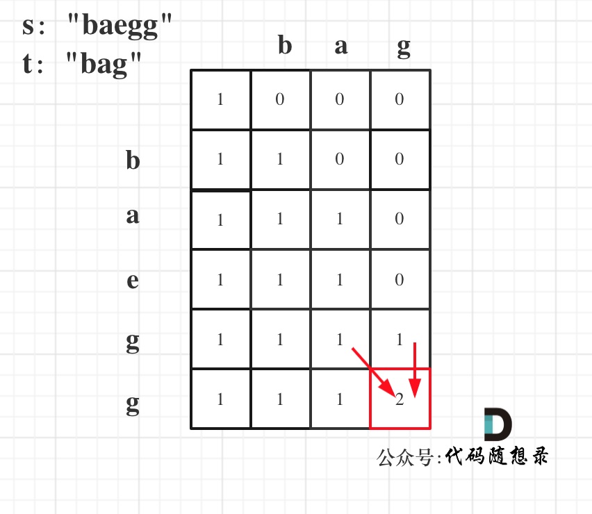 115.不同的子序列