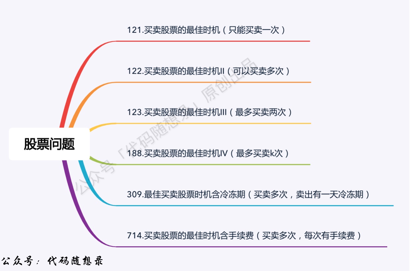 股票问题总结