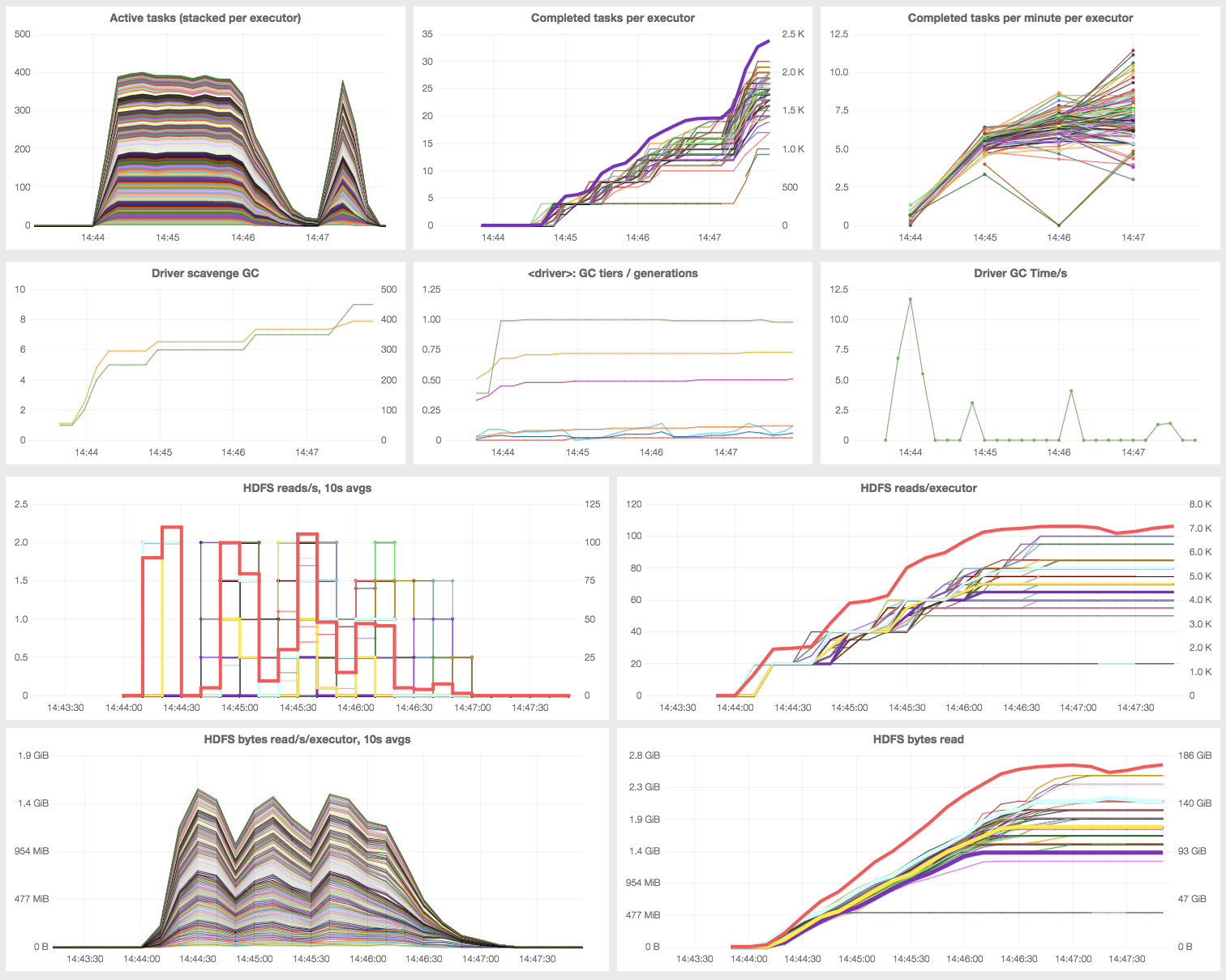 Screenshot of Spark metrics dashboard