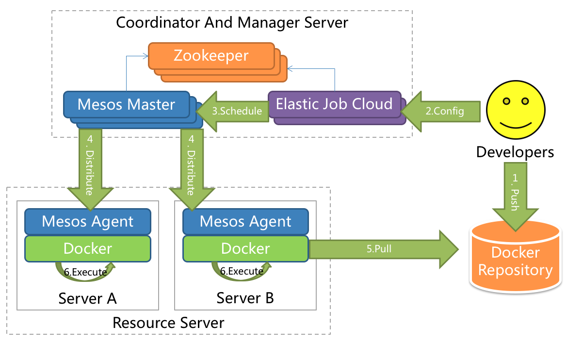 ElasticJob-Cloud Architecture