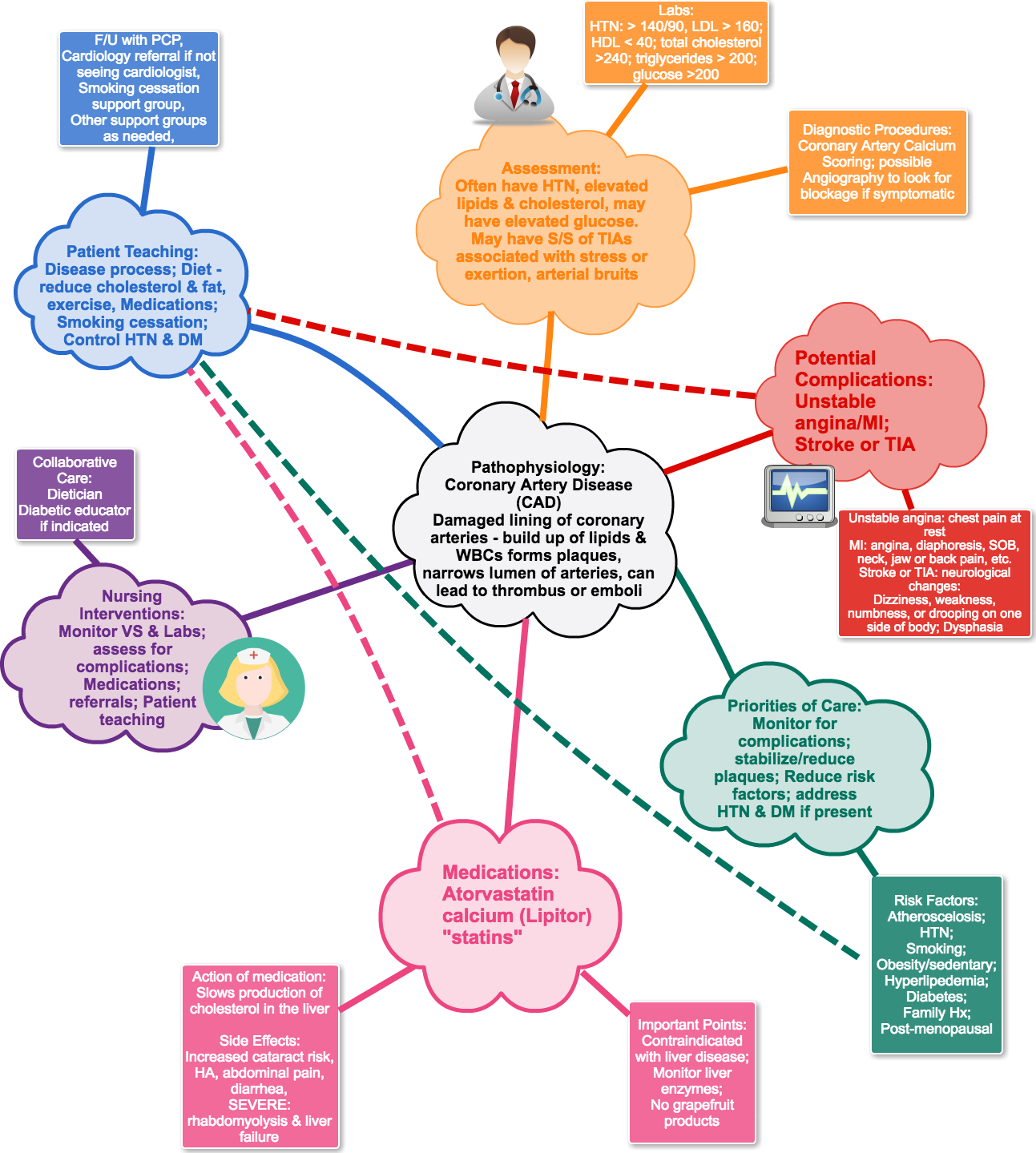 Coronary Artery Disease Concept Map