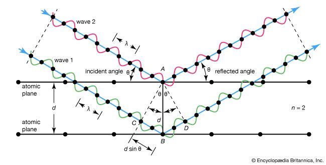 Bragg diffraction