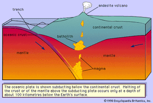 subduction