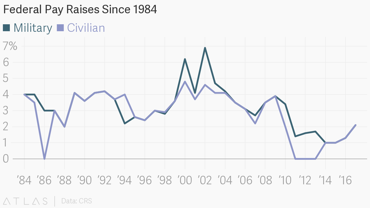 2024 Military Pay Raise Chart