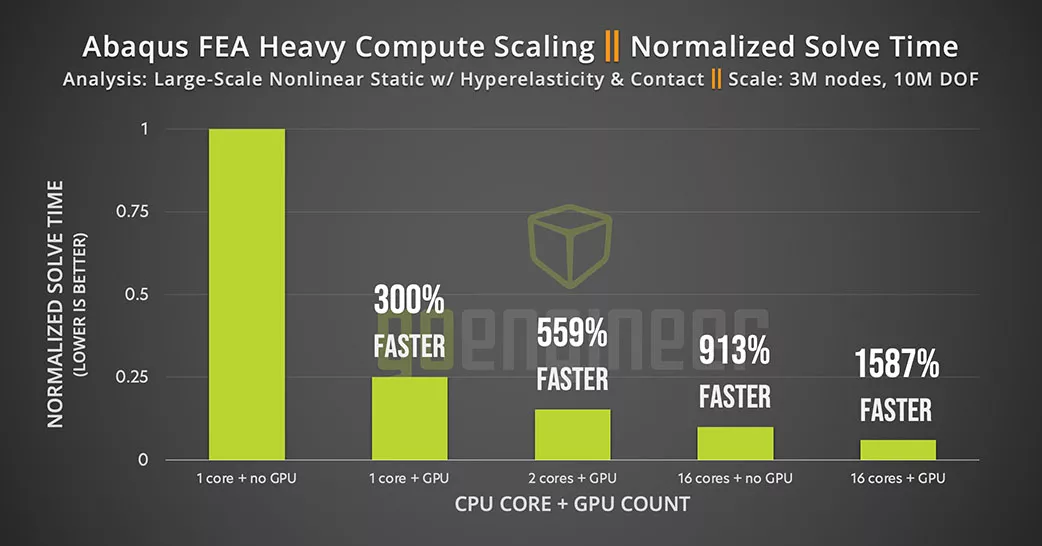 Scaling of solver performance when using a GPU with Abaqus/Standard.