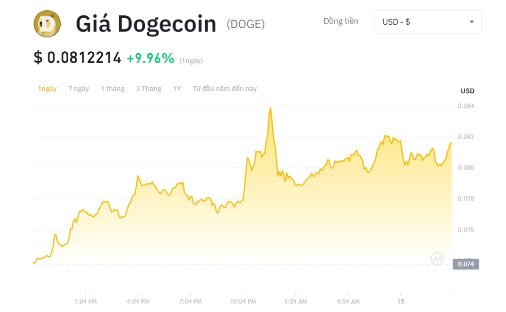  Giá Dogecoin