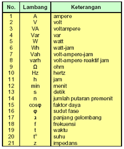 Detail Tabel Satuan Listrik Nomer 5