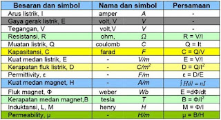 Detail Tabel Satuan Listrik Nomer 6