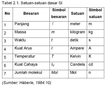 Detail Tabel Satuan Listrik Nomer 7