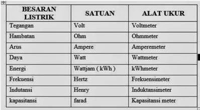 Detail Tabel Satuan Listrik Nomer 3