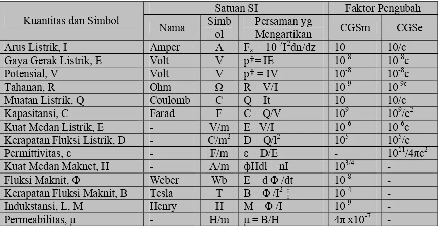 Detail Tabel Satuan Listrik Nomer 23