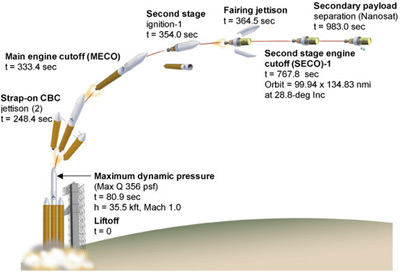 Delta IV Heavy Diagram