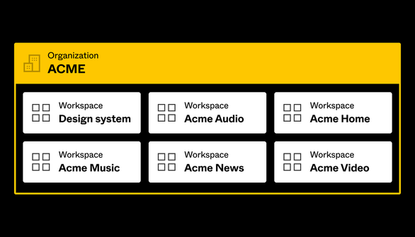 The organization, Acme, and it's various workspaces