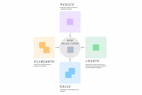 Una plantilla de lluvia de ideas que utiliza un marco de cuatro partes para elaborar una estrategia.