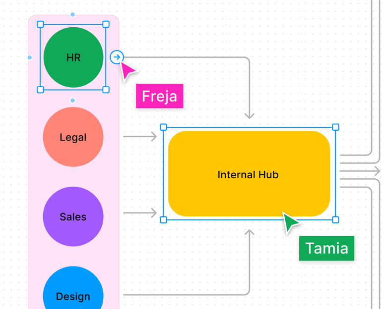 Un colorido diagrama de flujo de trabajo en FigJam en el que se describe la arquitectura técnica entre los equipos de RR. HH., Legal, Ventas, Diseño y un centro interno.