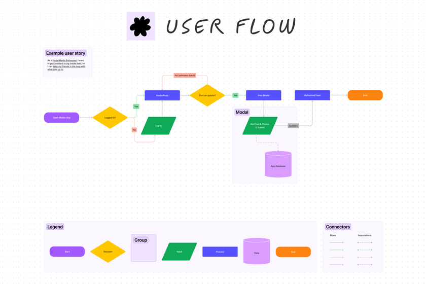 Imagen de plantilla de diagrama de flujo