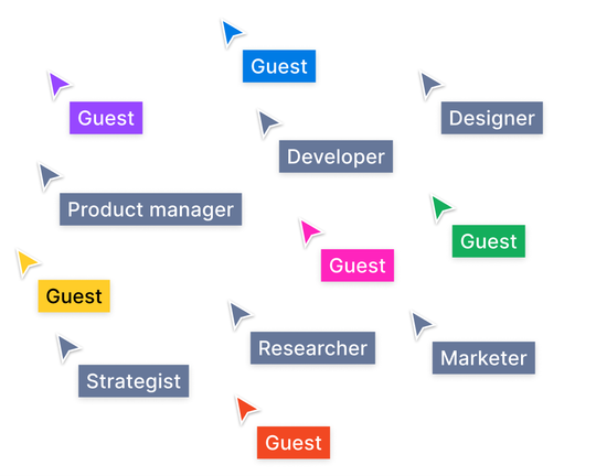 Cursores etiquetados con roles como «marketer» (encargado de marketing), «product manager» (gestor de productos) y «guest»  (invitado) colaborando en un archivo