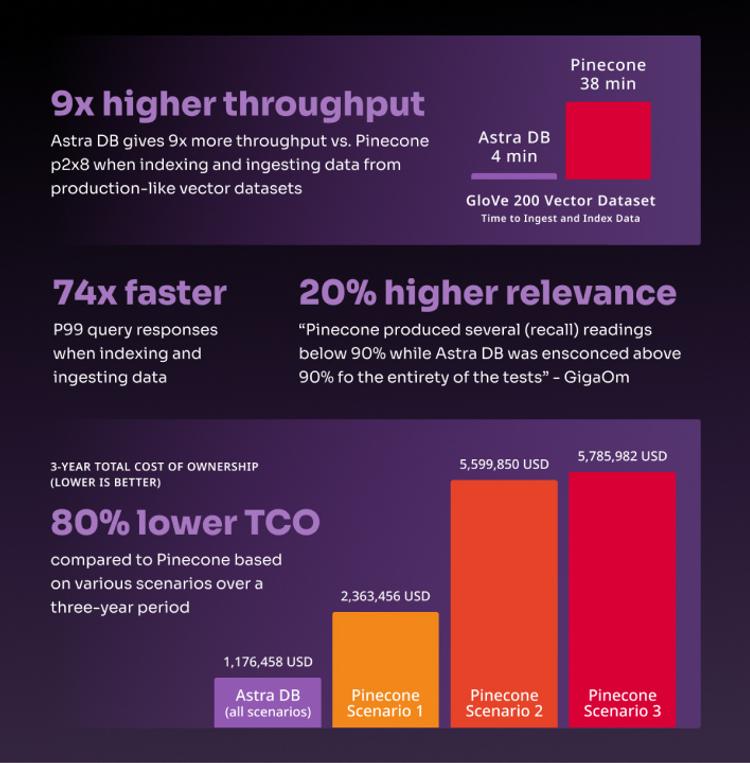 GigaOm Study: Astra DB Smashes Pinecone in GenAI Performance