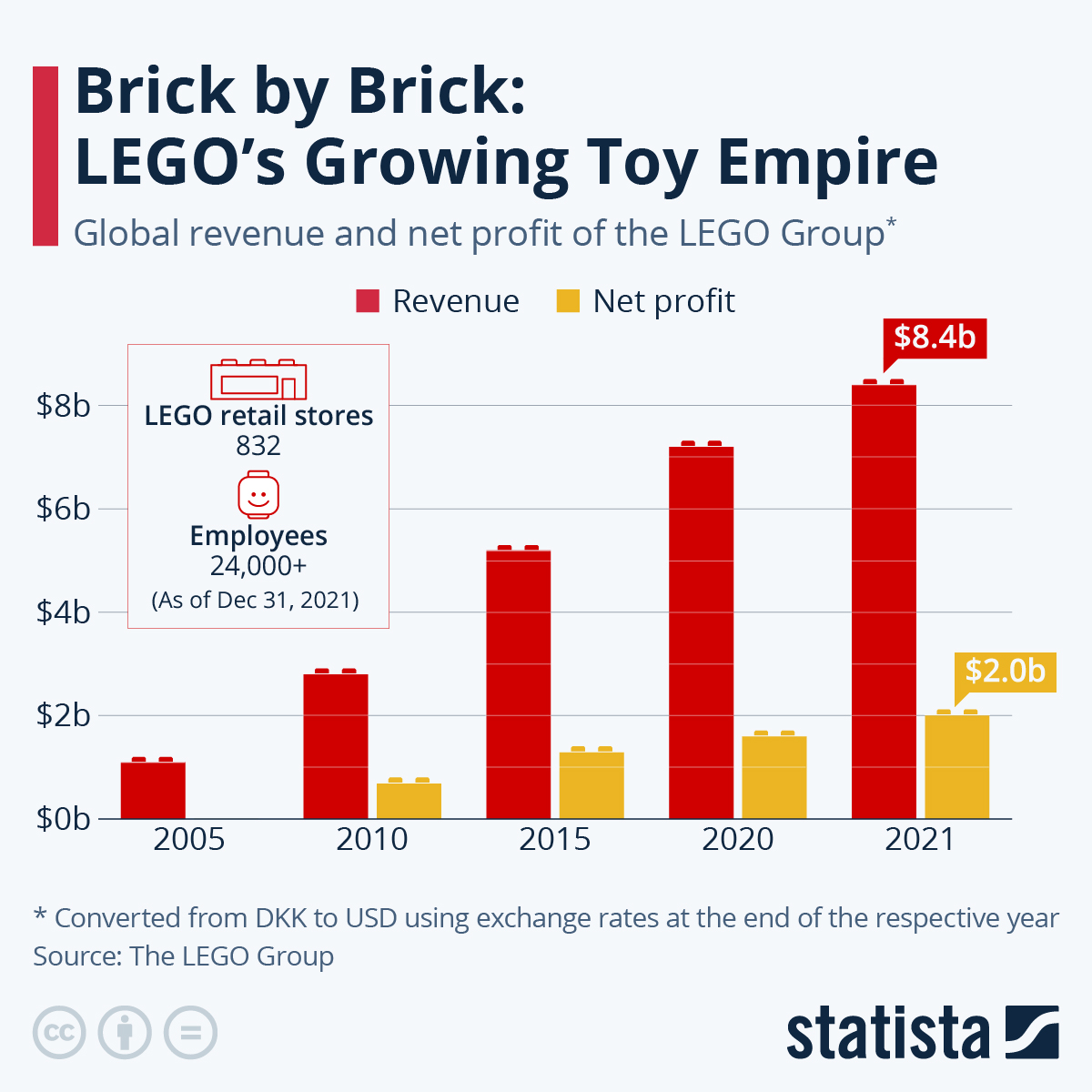 Brick by Brick: LEGO’s Growing Toy Empire (infographic ...