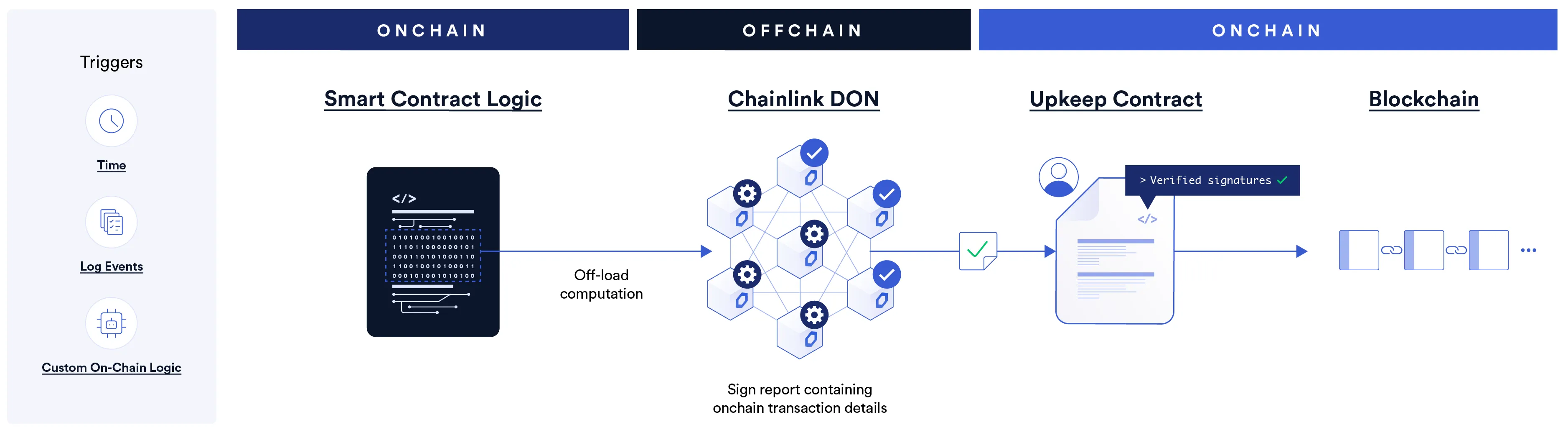 Diagram explaining how Automation 2.0 works.