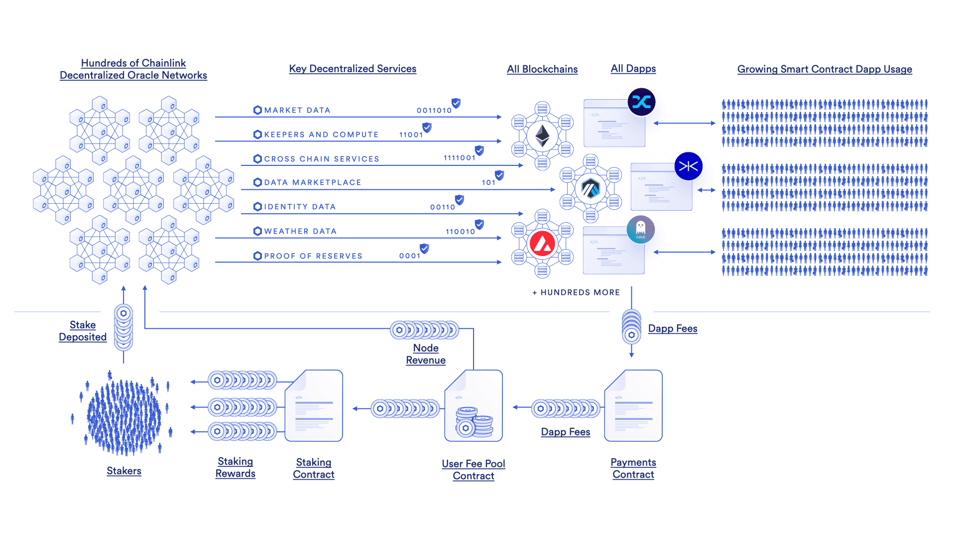 Diagram for Chainlink's economic model.