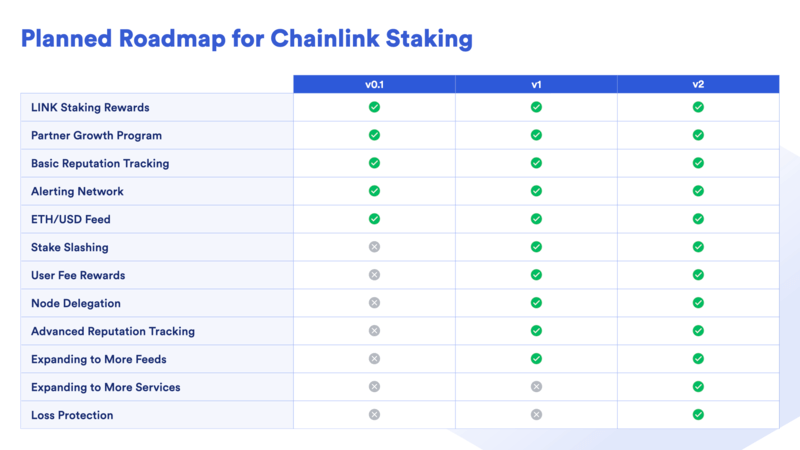 Chainlink Economics 2.0 and the Market for Trust-Minimized Apps