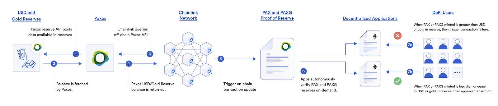 How Paxos uses Chainlink Proof of Reserve to verify the collateralization of off-chain assets