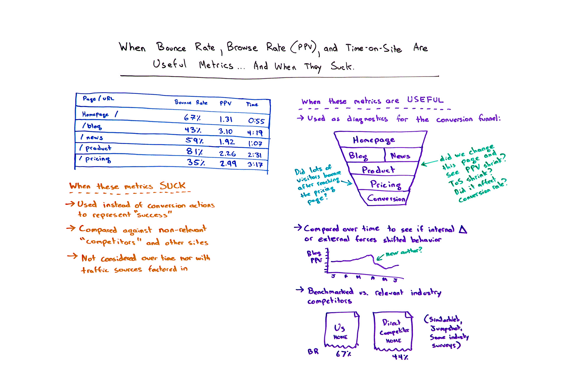 When Bounce Rate, Browse Rate (PPV) Are Useful Metrics