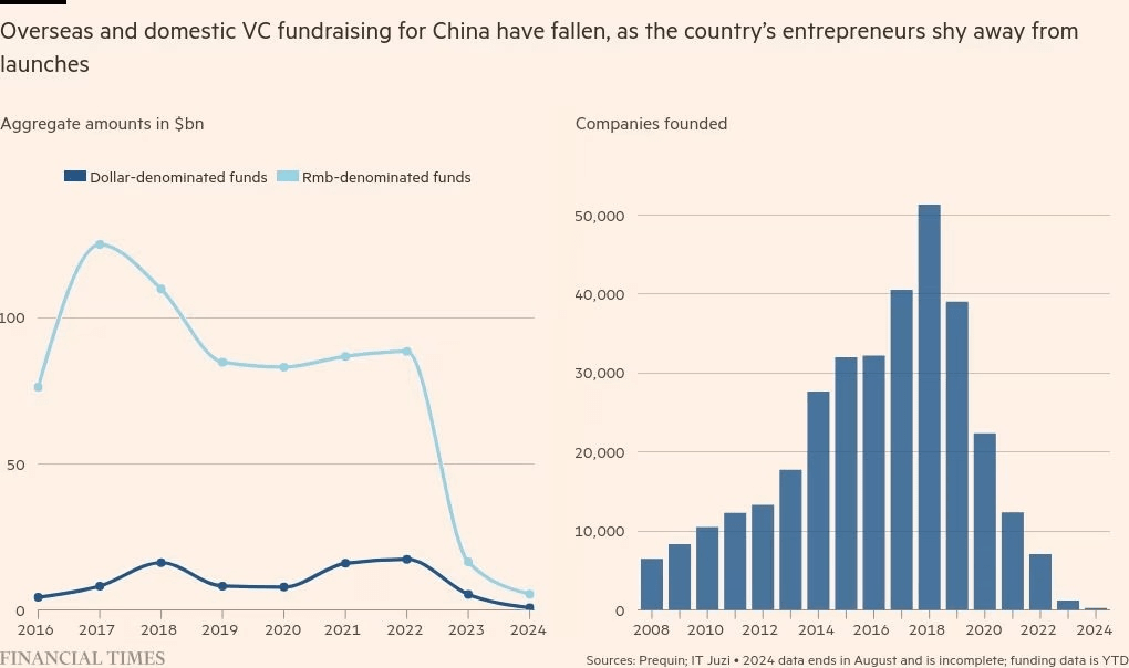 Chart via FT