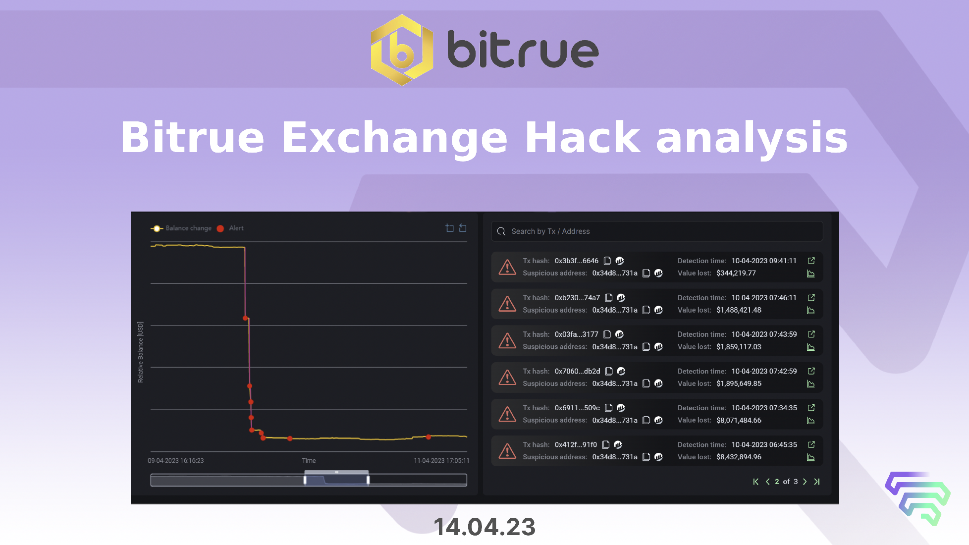 Bitrue Exchange Suffers $23 Million Crypto Hack – Hot Wallet Compromised & Alert by Cyvers