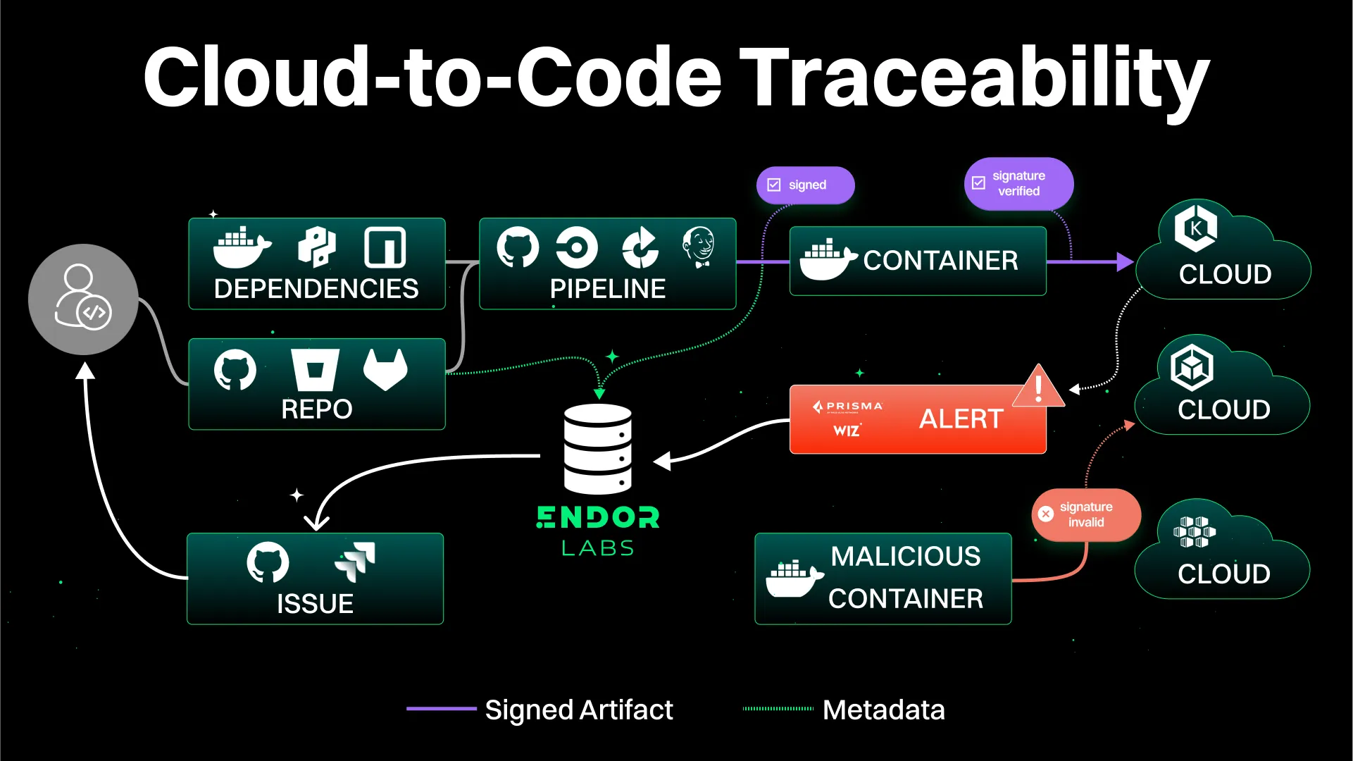 A diagram depicting the ability to trace code from an artifact to its source