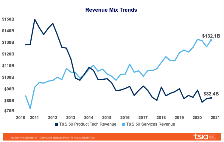 revenue mix trends graph