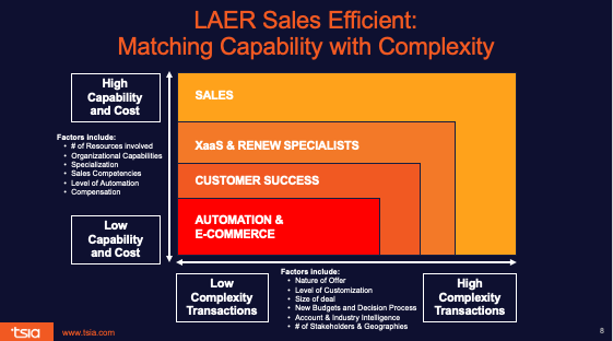 LAER sales efficient diagram