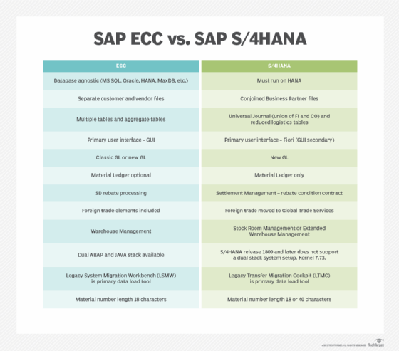 Five Main Differences Between Sap S4hana And Sap Ecc - vrogue.co