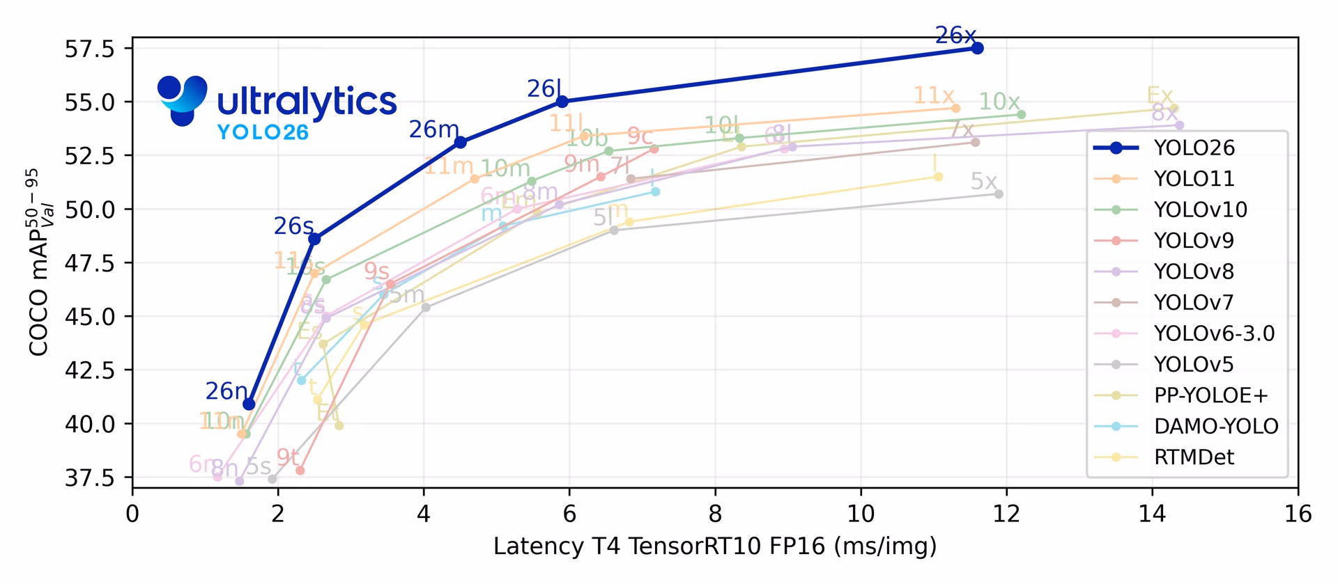 Ultralytics YOLO26 Comparison Plots