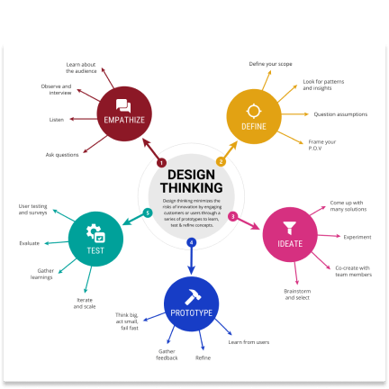 Design Thinking template