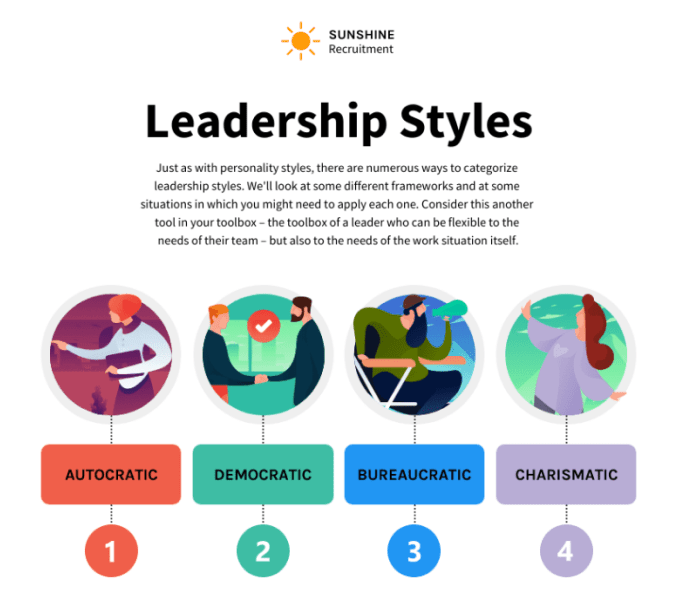 An infographic from Sunshine Recruitment presenting four types of leadership styles: Autocratic, Democratic, Bureaucratic, and Charismatic. Each style is represented by a colorful icon with an image of a leader in action, and numbered 1 to 4. The introduction suggests these styles are tools in a leader's toolbox, providing flexibility to meet the needs of their team and work situations. The overall design is professional and engaging, aiming to educate about different leadership approaches