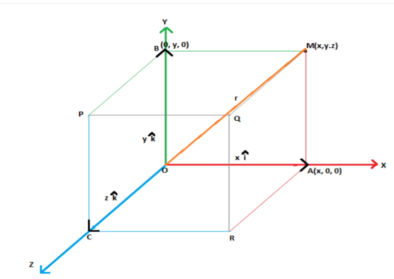 Components Of Vectors